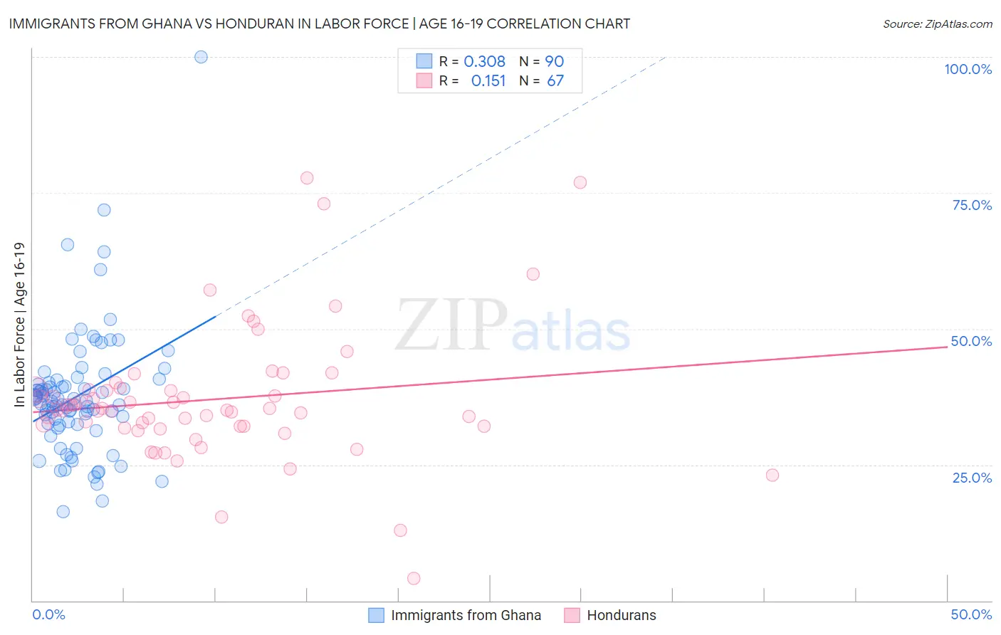 Immigrants from Ghana vs Honduran In Labor Force | Age 16-19