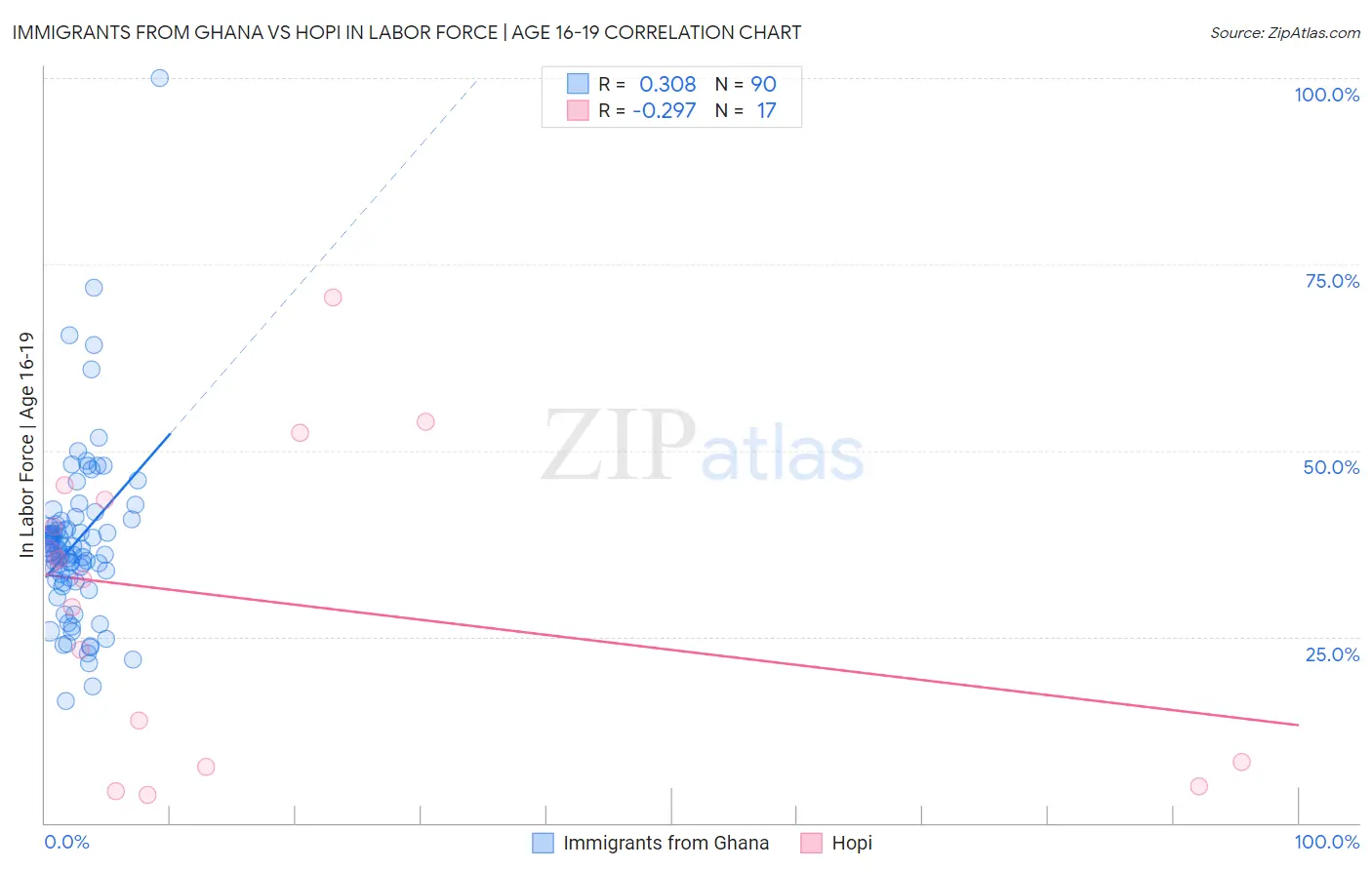 Immigrants from Ghana vs Hopi In Labor Force | Age 16-19
