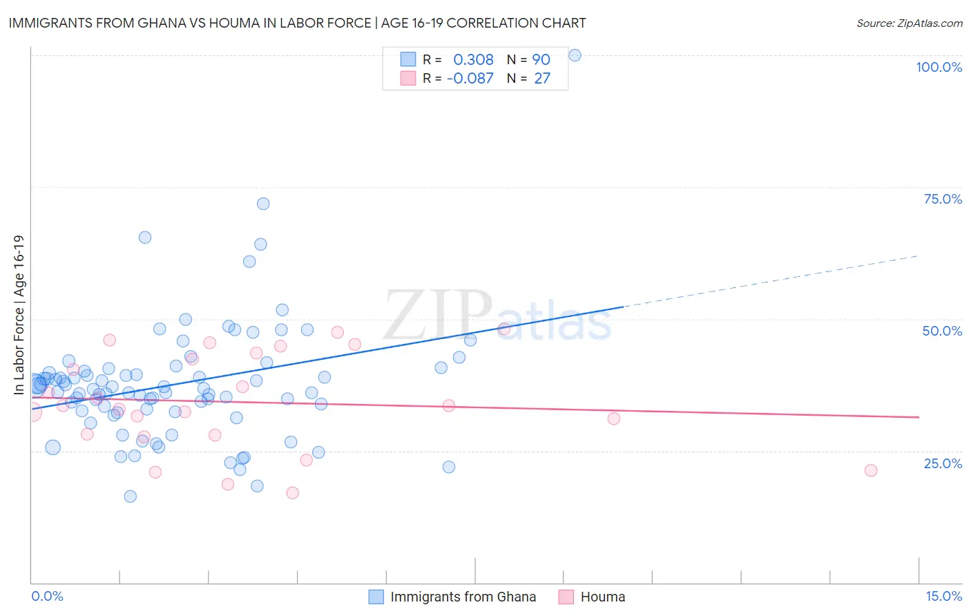 Immigrants from Ghana vs Houma In Labor Force | Age 16-19