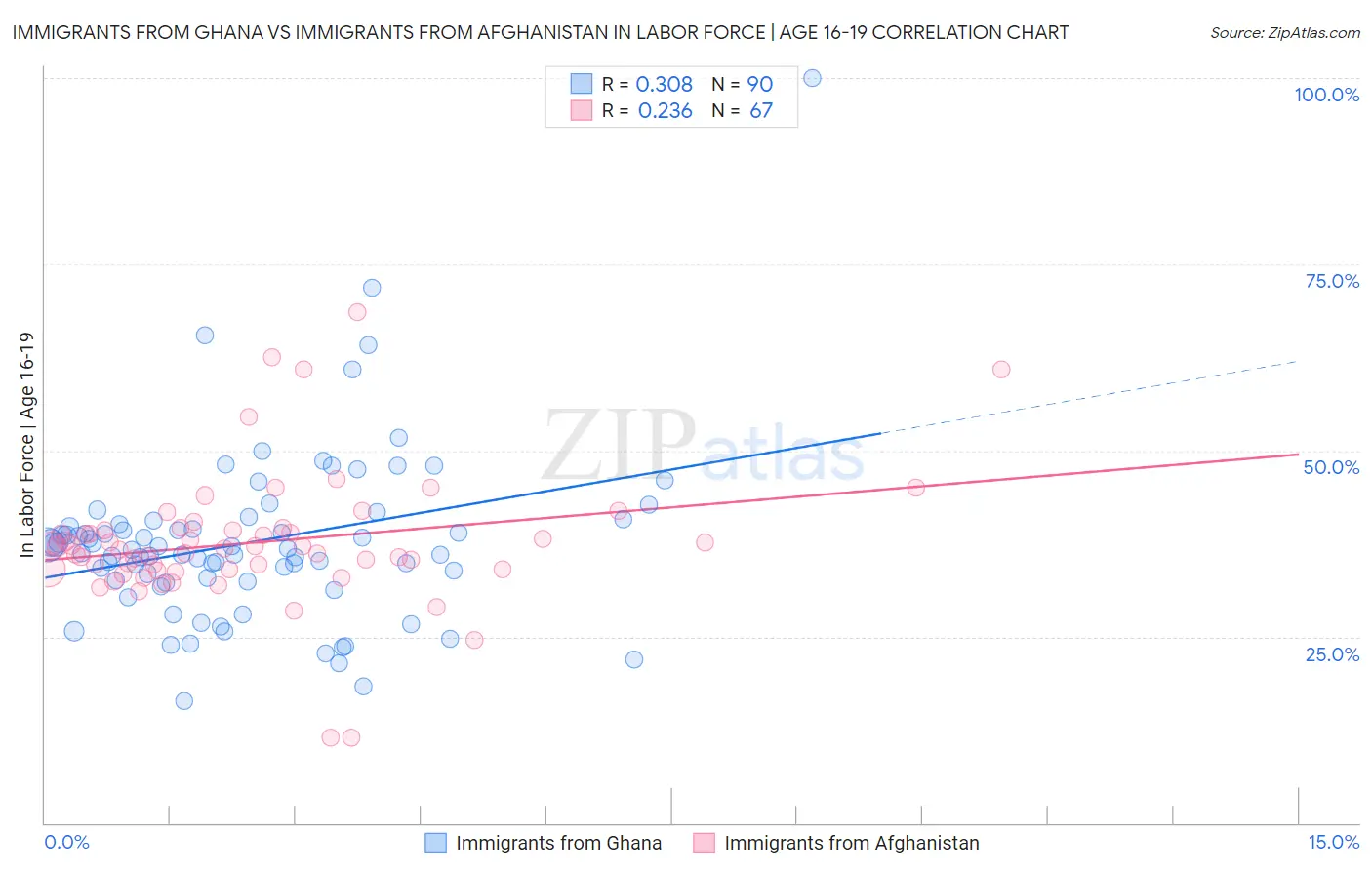 Immigrants from Ghana vs Immigrants from Afghanistan In Labor Force | Age 16-19
