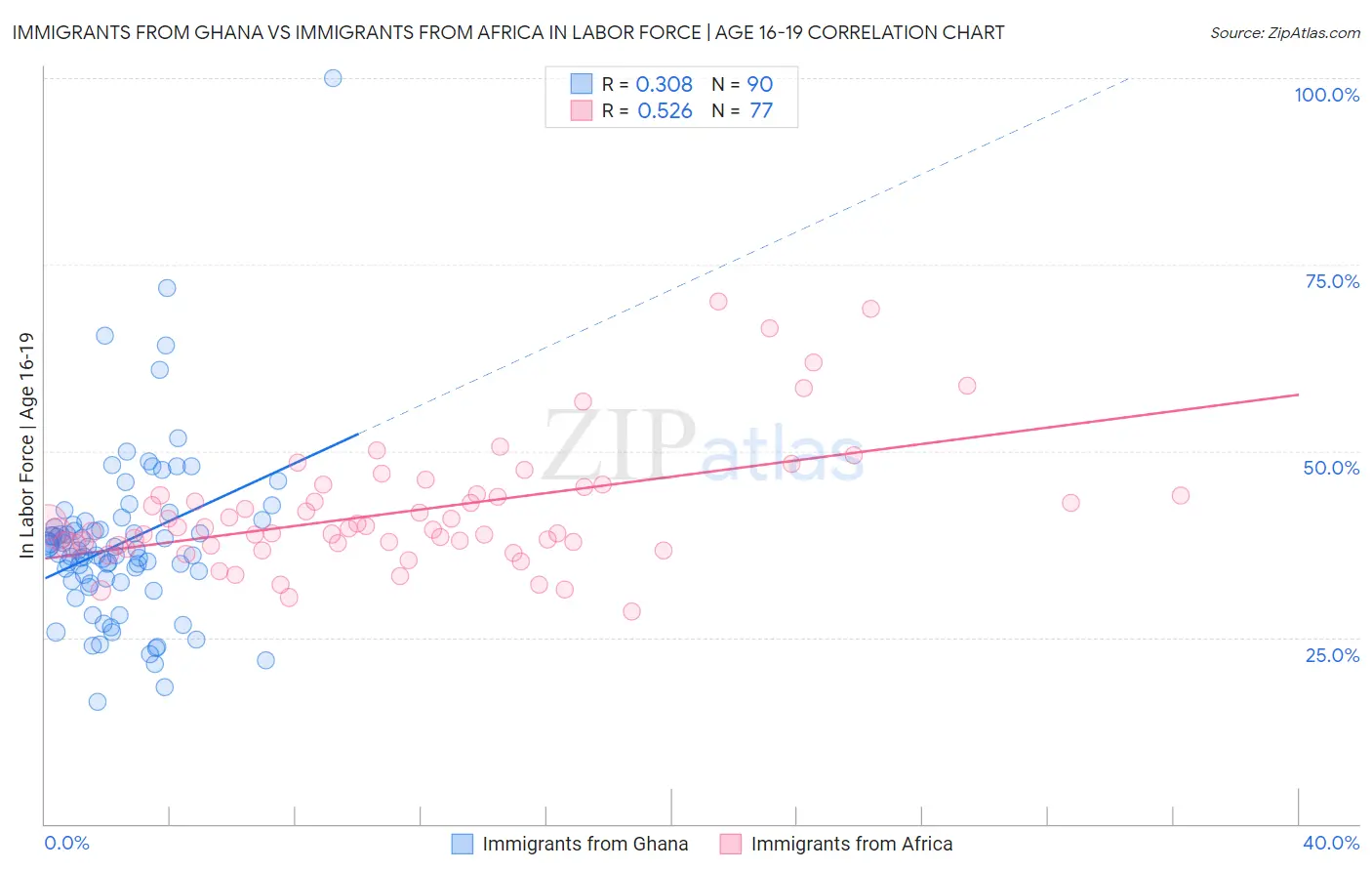 Immigrants from Ghana vs Immigrants from Africa In Labor Force | Age 16-19