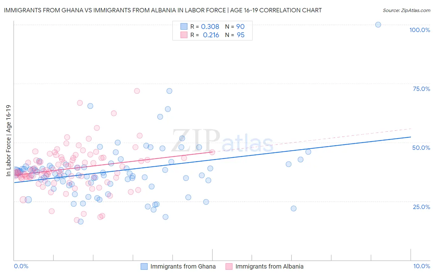 Immigrants from Ghana vs Immigrants from Albania In Labor Force | Age 16-19