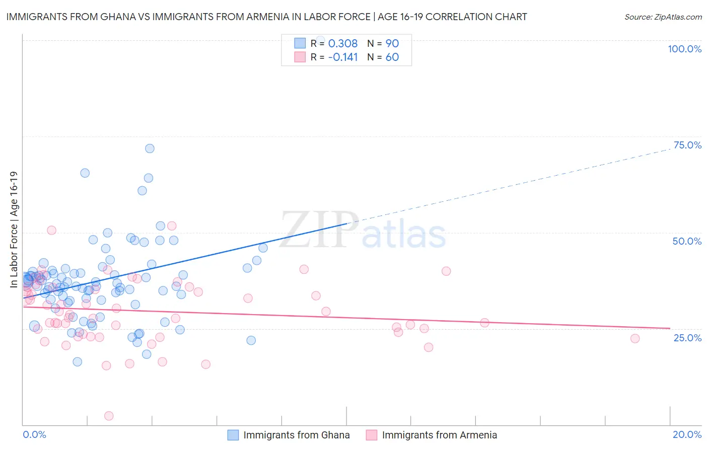 Immigrants from Ghana vs Immigrants from Armenia In Labor Force | Age 16-19