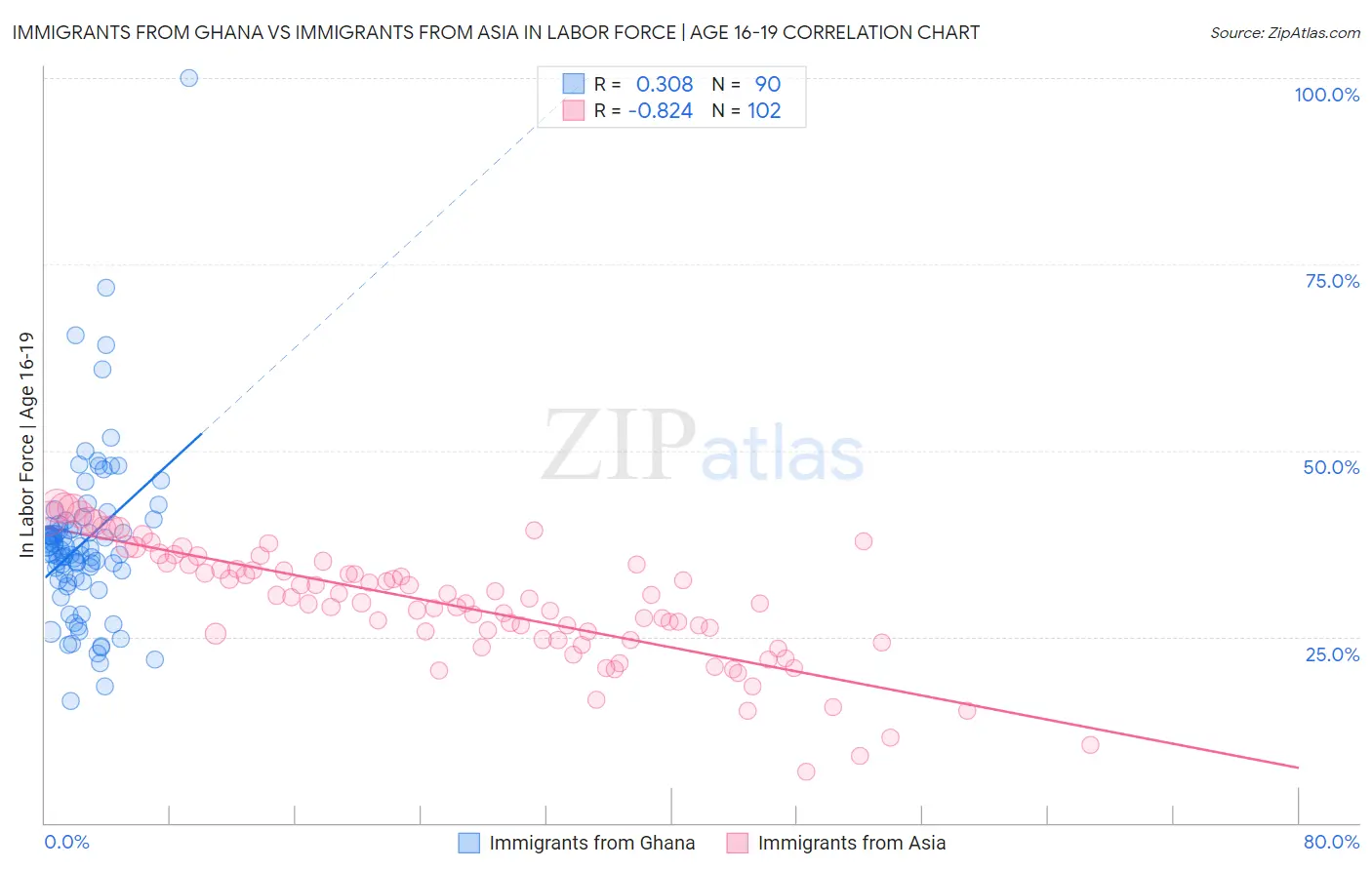Immigrants from Ghana vs Immigrants from Asia In Labor Force | Age 16-19