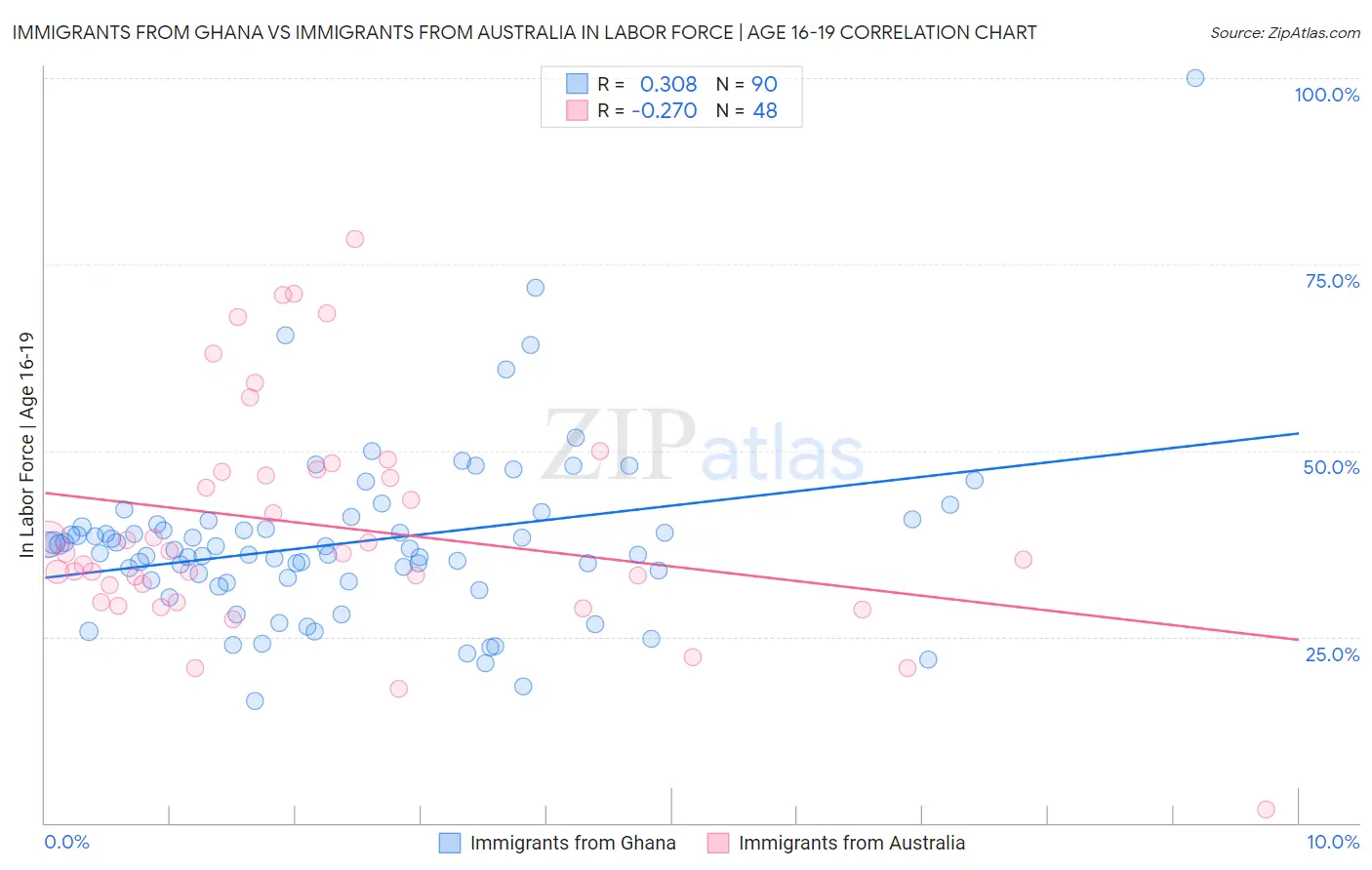 Immigrants from Ghana vs Immigrants from Australia In Labor Force | Age 16-19