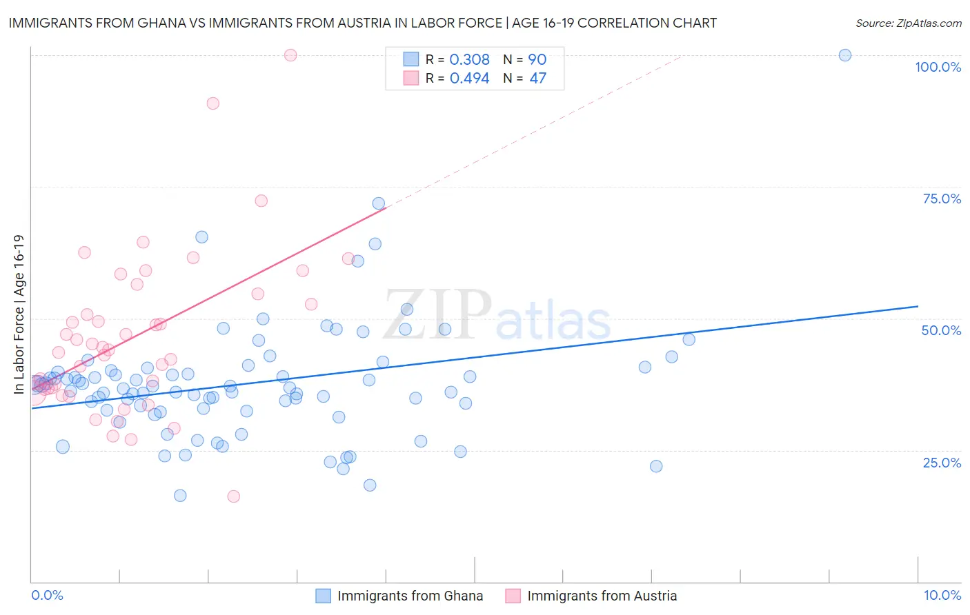 Immigrants from Ghana vs Immigrants from Austria In Labor Force | Age 16-19