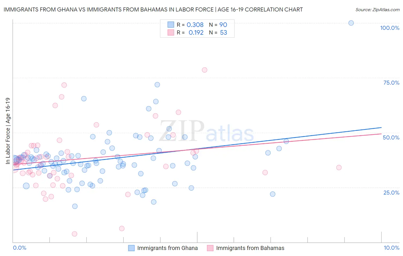 Immigrants from Ghana vs Immigrants from Bahamas In Labor Force | Age 16-19