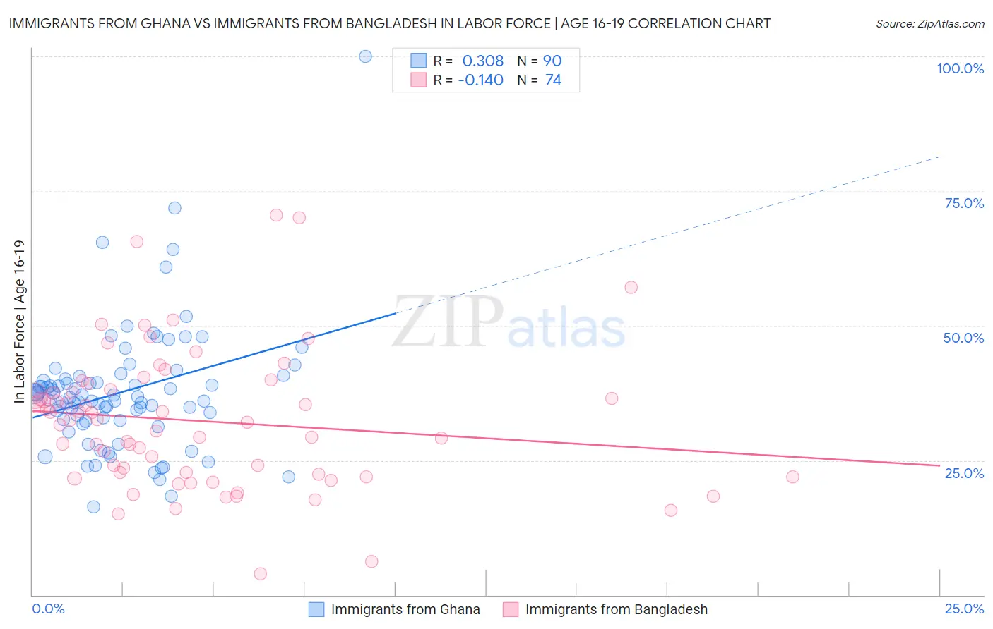 Immigrants from Ghana vs Immigrants from Bangladesh In Labor Force | Age 16-19