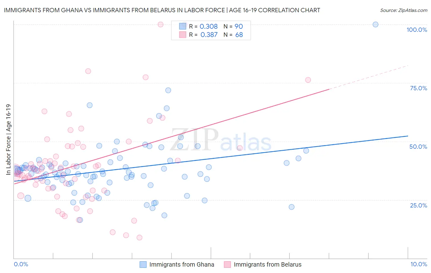 Immigrants from Ghana vs Immigrants from Belarus In Labor Force | Age 16-19