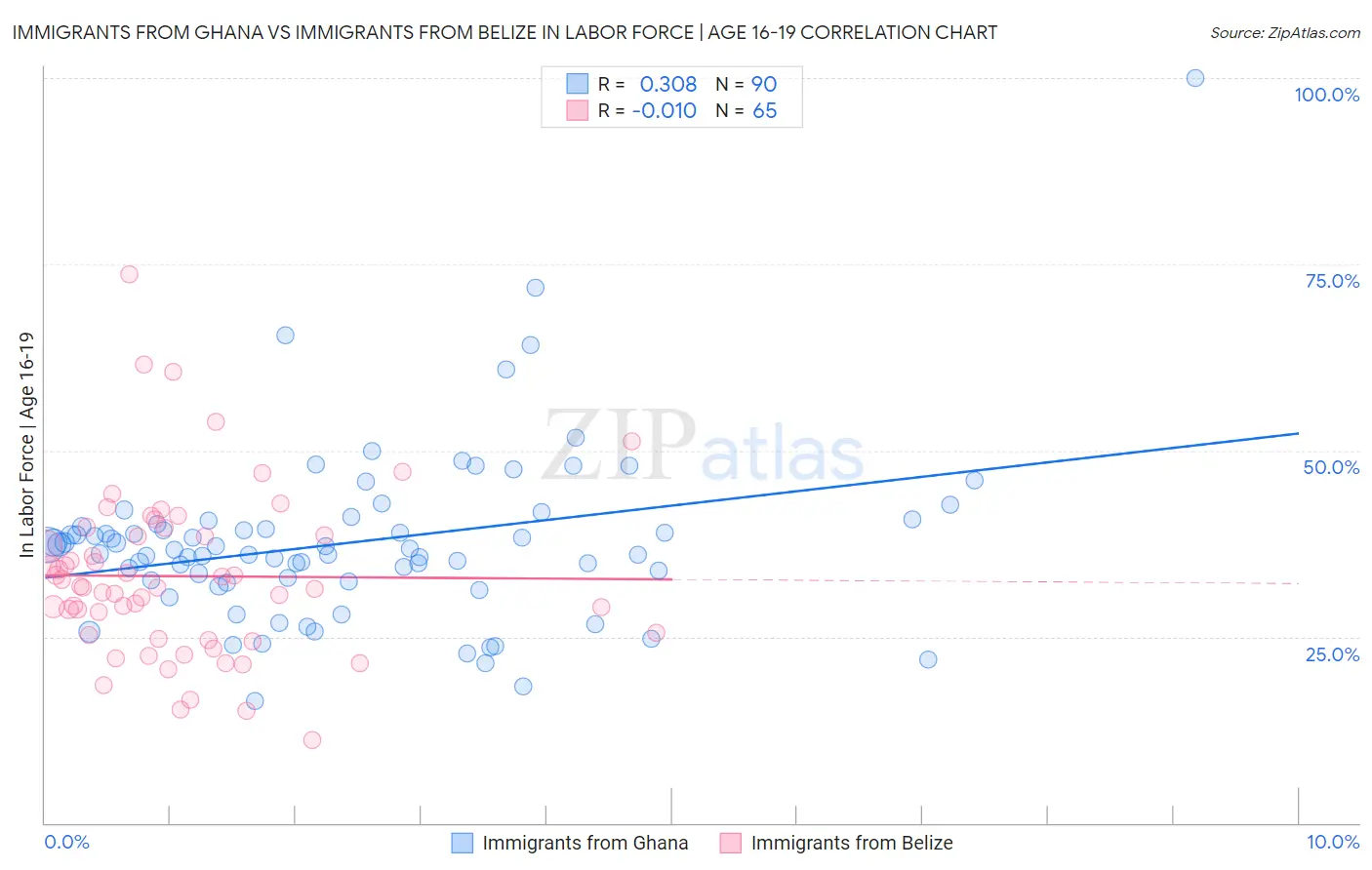 Immigrants from Ghana vs Immigrants from Belize In Labor Force | Age 16-19