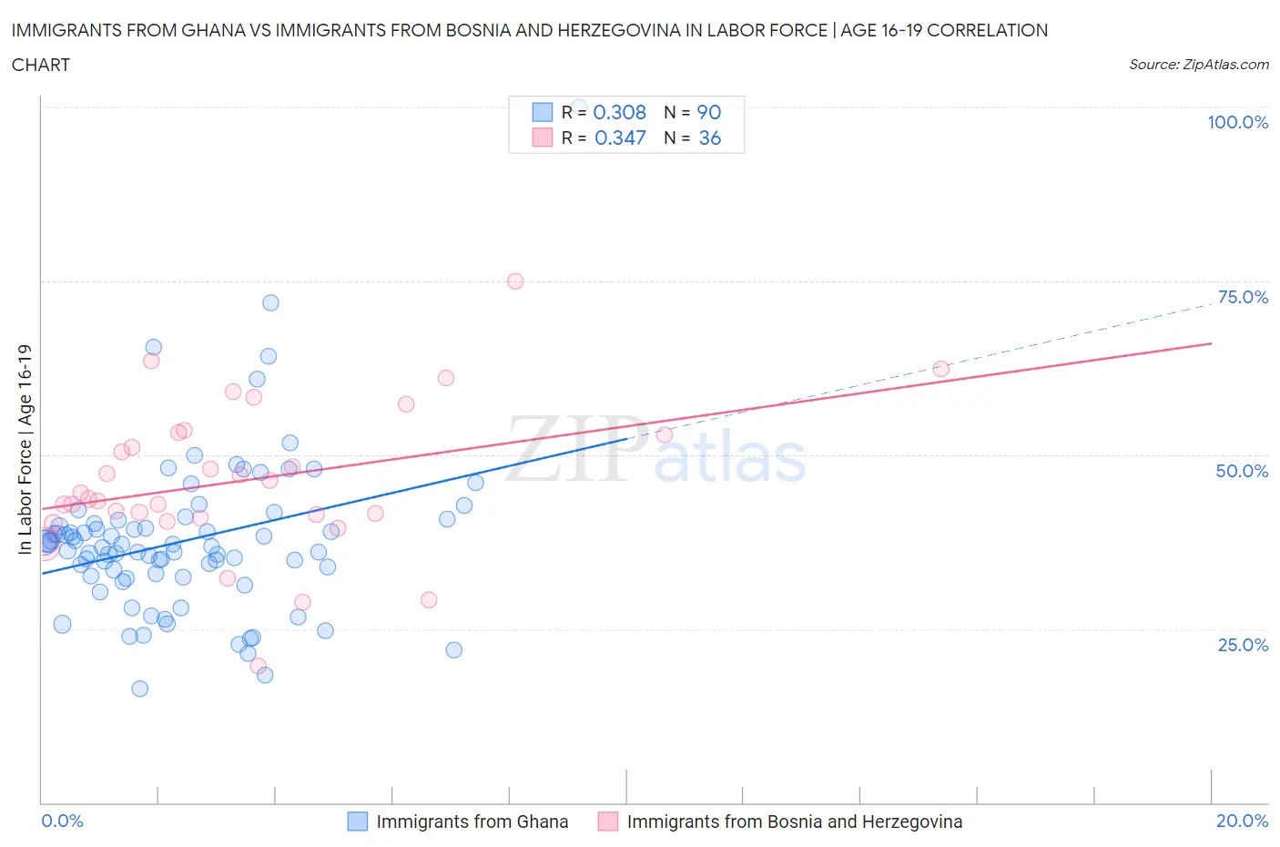 Immigrants from Ghana vs Immigrants from Bosnia and Herzegovina In Labor Force | Age 16-19