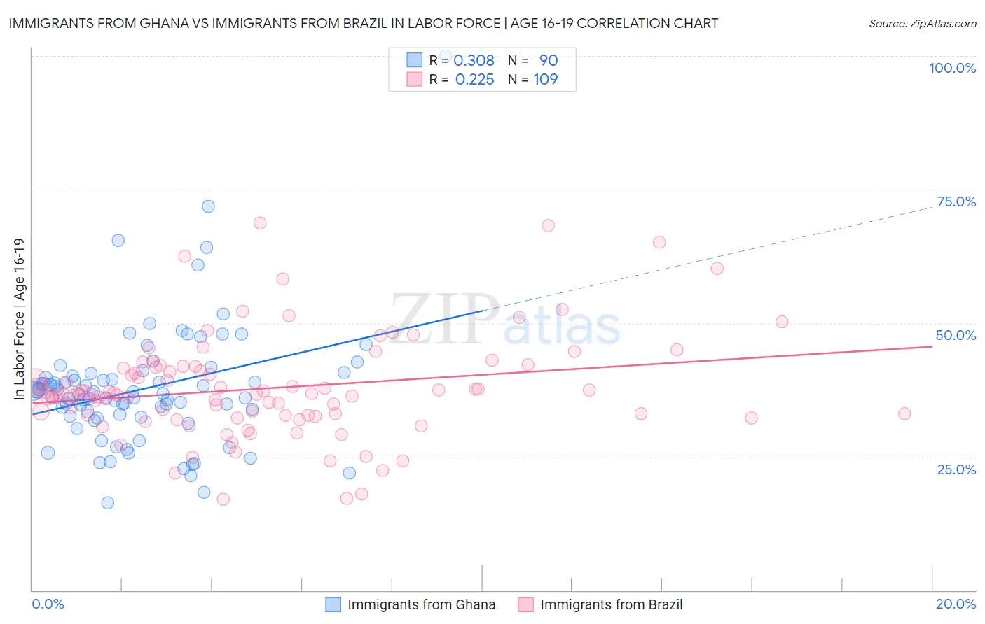 Immigrants from Ghana vs Immigrants from Brazil In Labor Force | Age 16-19
