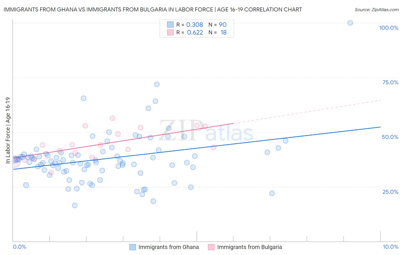 Immigrants from Ghana vs Immigrants from Bulgaria In Labor Force | Age 16-19
