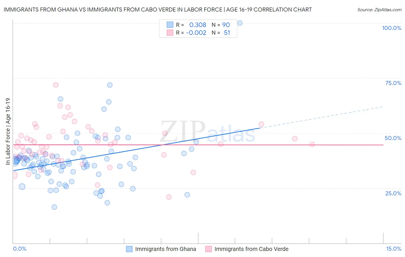Immigrants from Ghana vs Immigrants from Cabo Verde In Labor Force | Age 16-19
