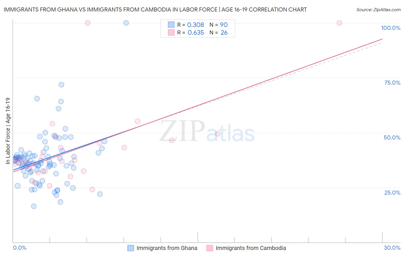 Immigrants from Ghana vs Immigrants from Cambodia In Labor Force | Age 16-19
