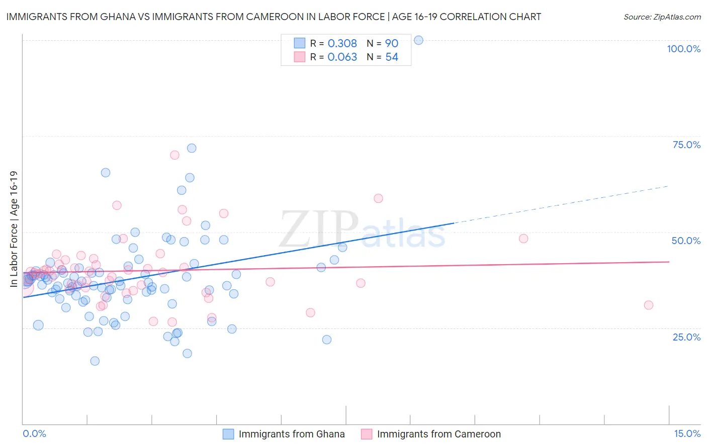 Immigrants from Ghana vs Immigrants from Cameroon In Labor Force | Age 16-19