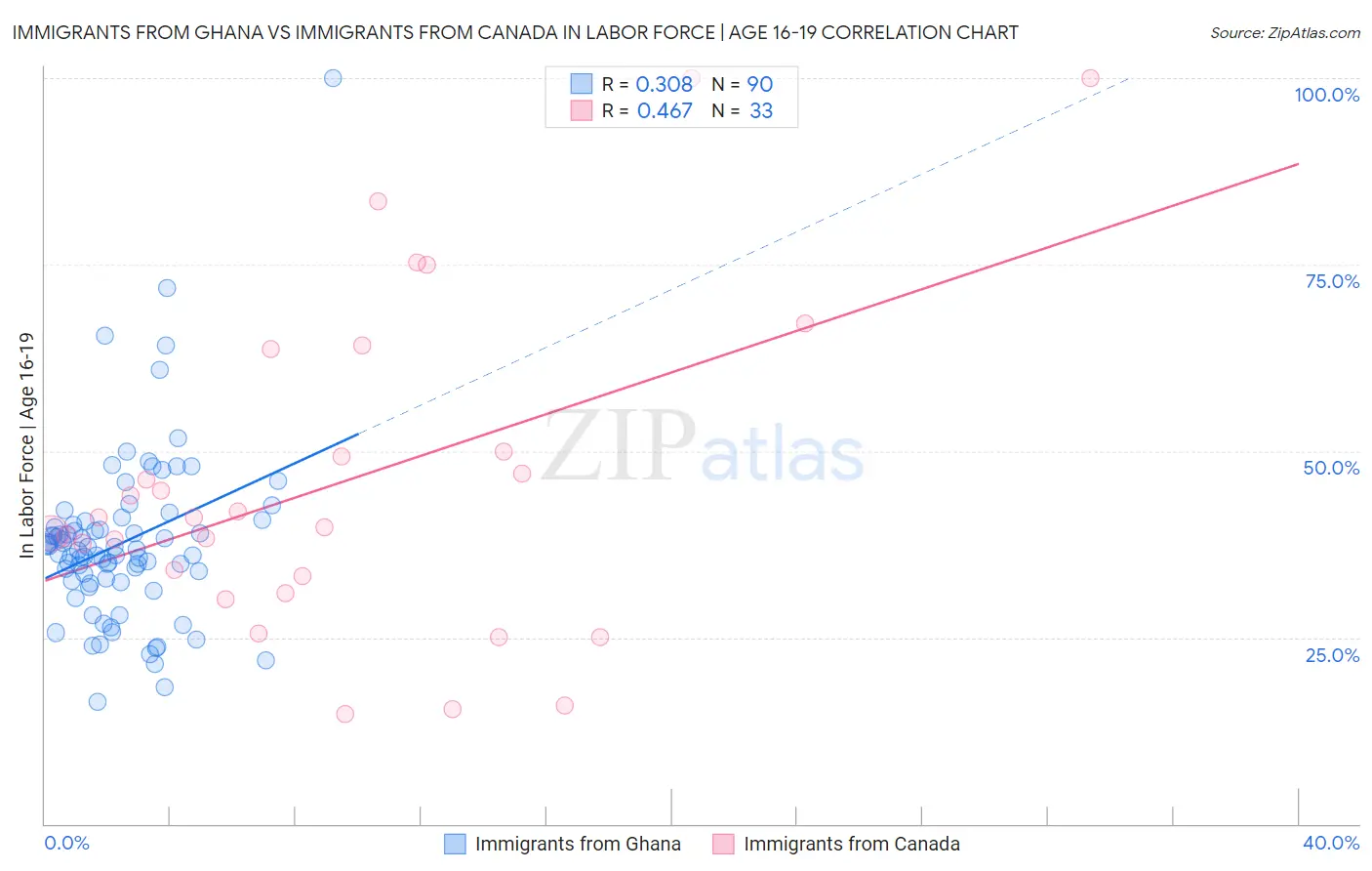 Immigrants from Ghana vs Immigrants from Canada In Labor Force | Age 16-19