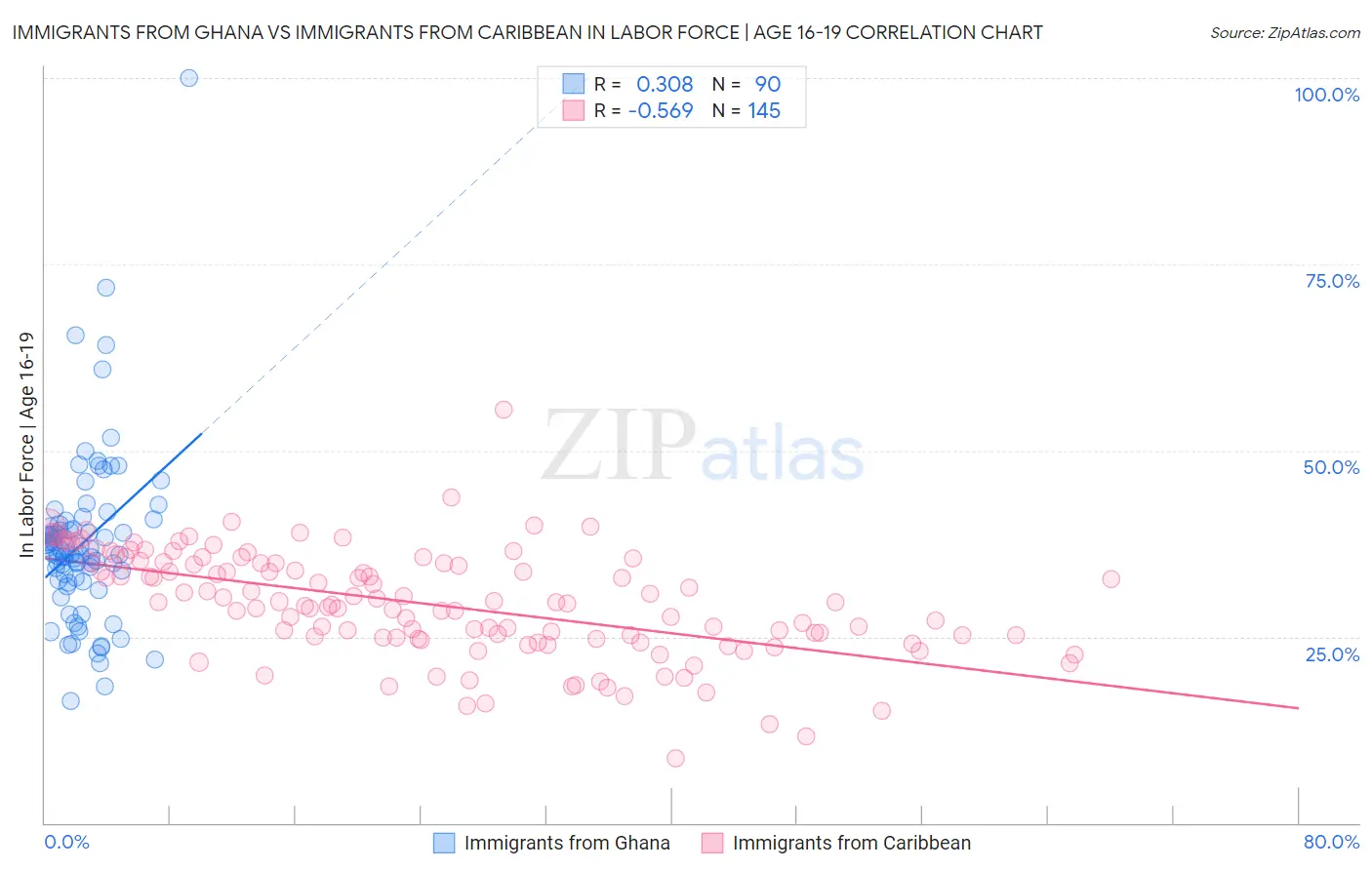 Immigrants from Ghana vs Immigrants from Caribbean In Labor Force | Age 16-19