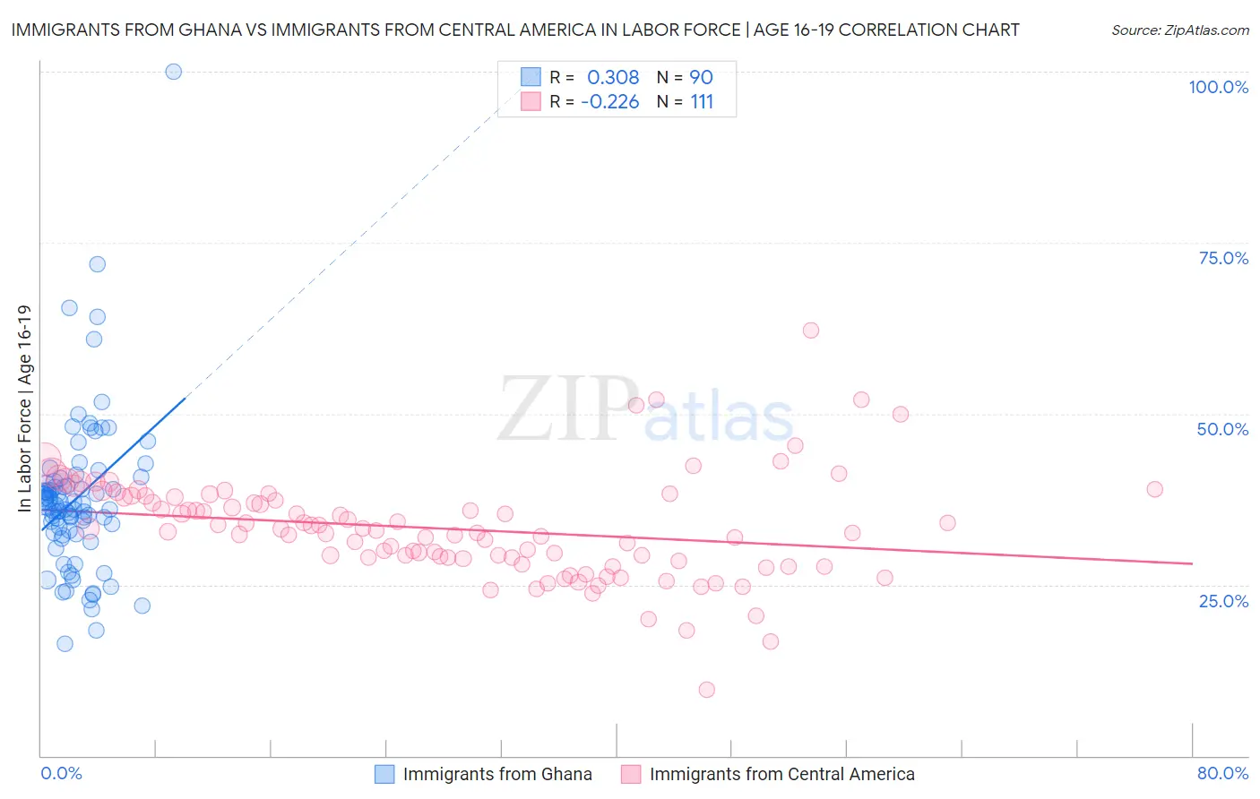Immigrants from Ghana vs Immigrants from Central America In Labor Force | Age 16-19