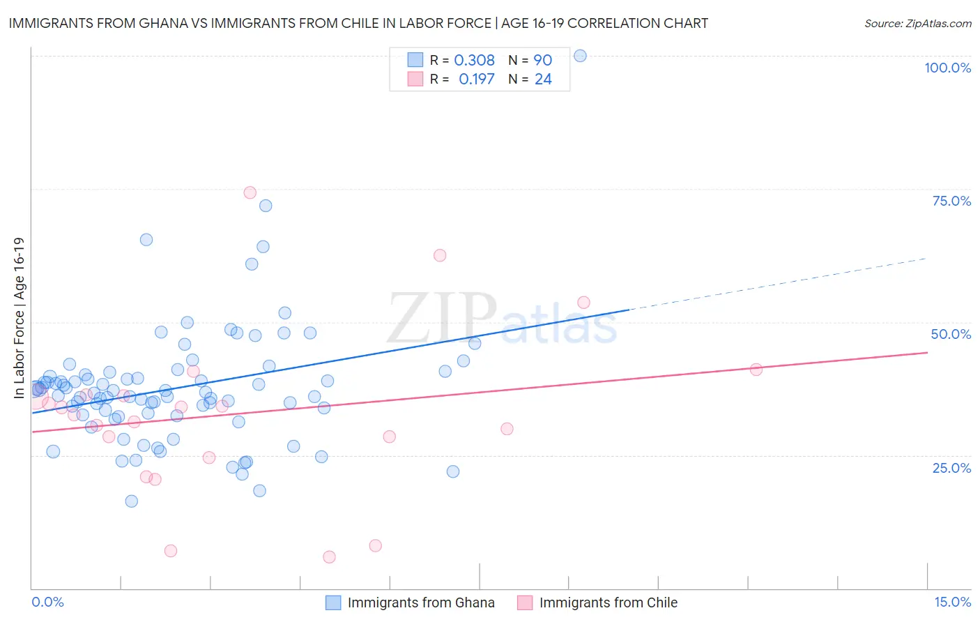 Immigrants from Ghana vs Immigrants from Chile In Labor Force | Age 16-19