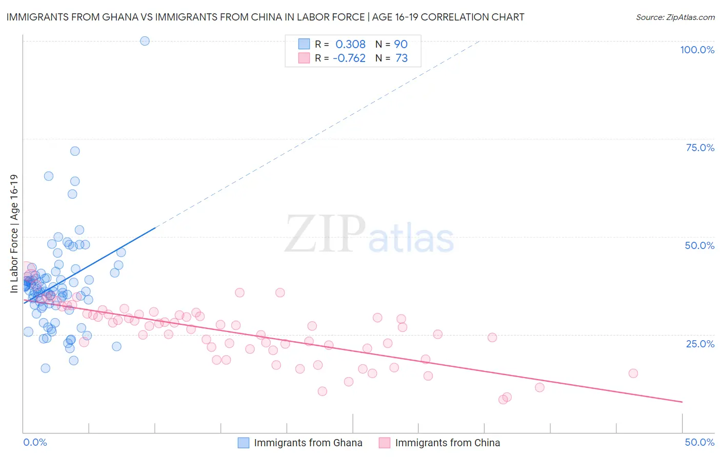 Immigrants from Ghana vs Immigrants from China In Labor Force | Age 16-19