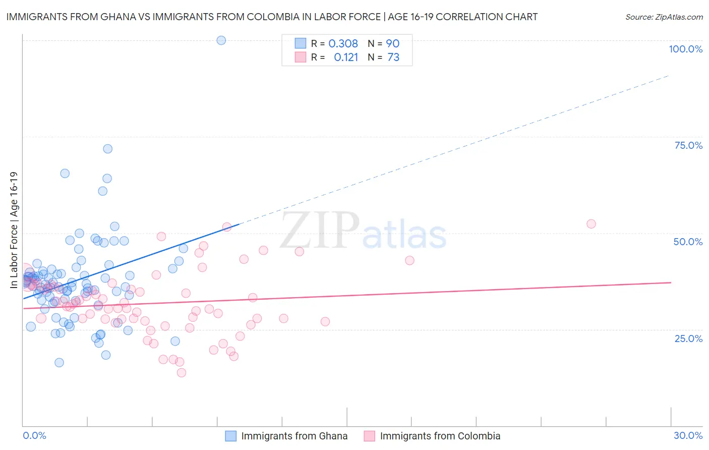Immigrants from Ghana vs Immigrants from Colombia In Labor Force | Age 16-19