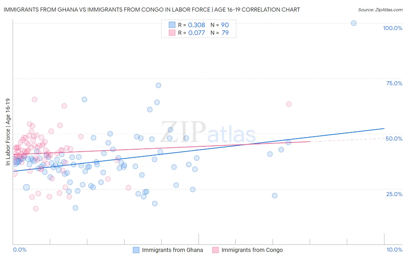 Immigrants from Ghana vs Immigrants from Congo In Labor Force | Age 16-19