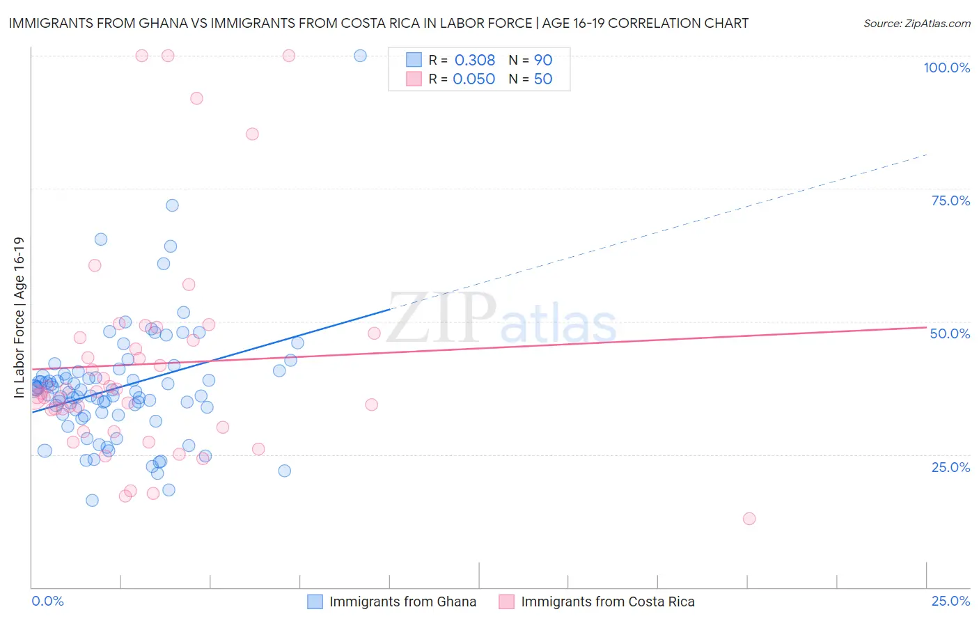 Immigrants from Ghana vs Immigrants from Costa Rica In Labor Force | Age 16-19
