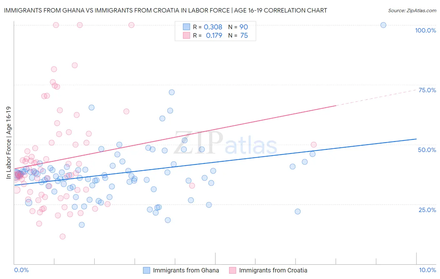 Immigrants from Ghana vs Immigrants from Croatia In Labor Force | Age 16-19