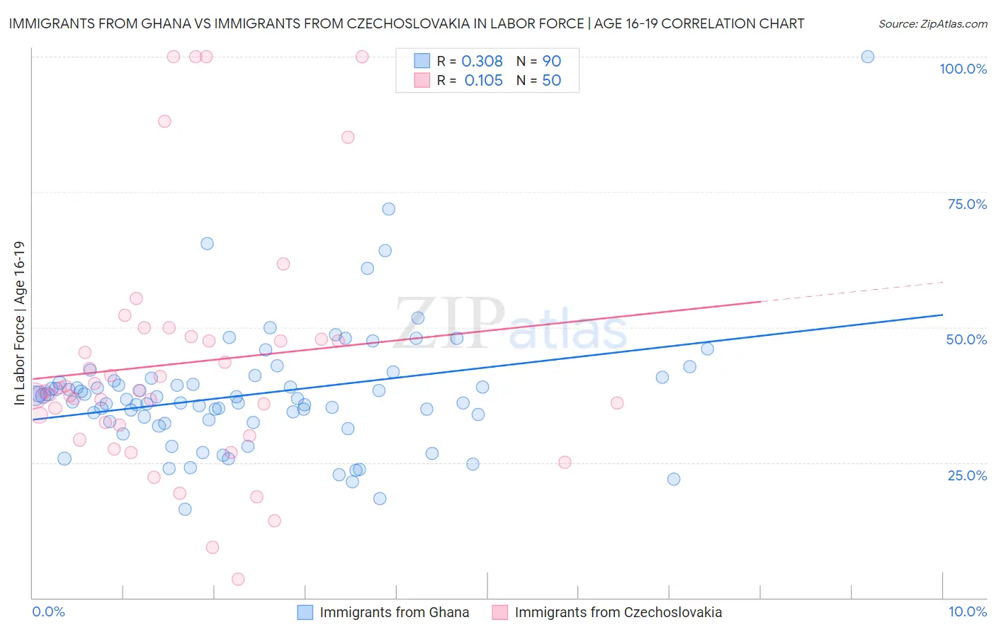 Immigrants from Ghana vs Immigrants from Czechoslovakia In Labor Force | Age 16-19