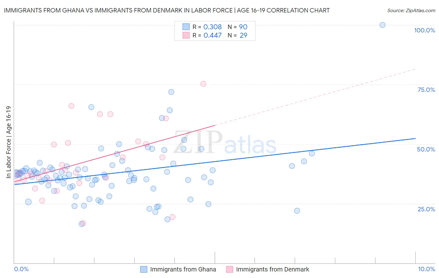 Immigrants from Ghana vs Immigrants from Denmark In Labor Force | Age 16-19