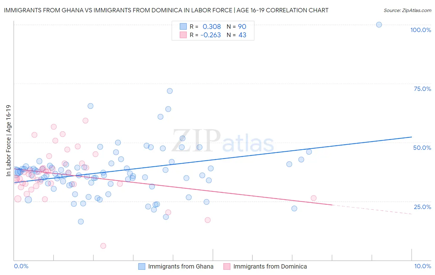Immigrants from Ghana vs Immigrants from Dominica In Labor Force | Age 16-19