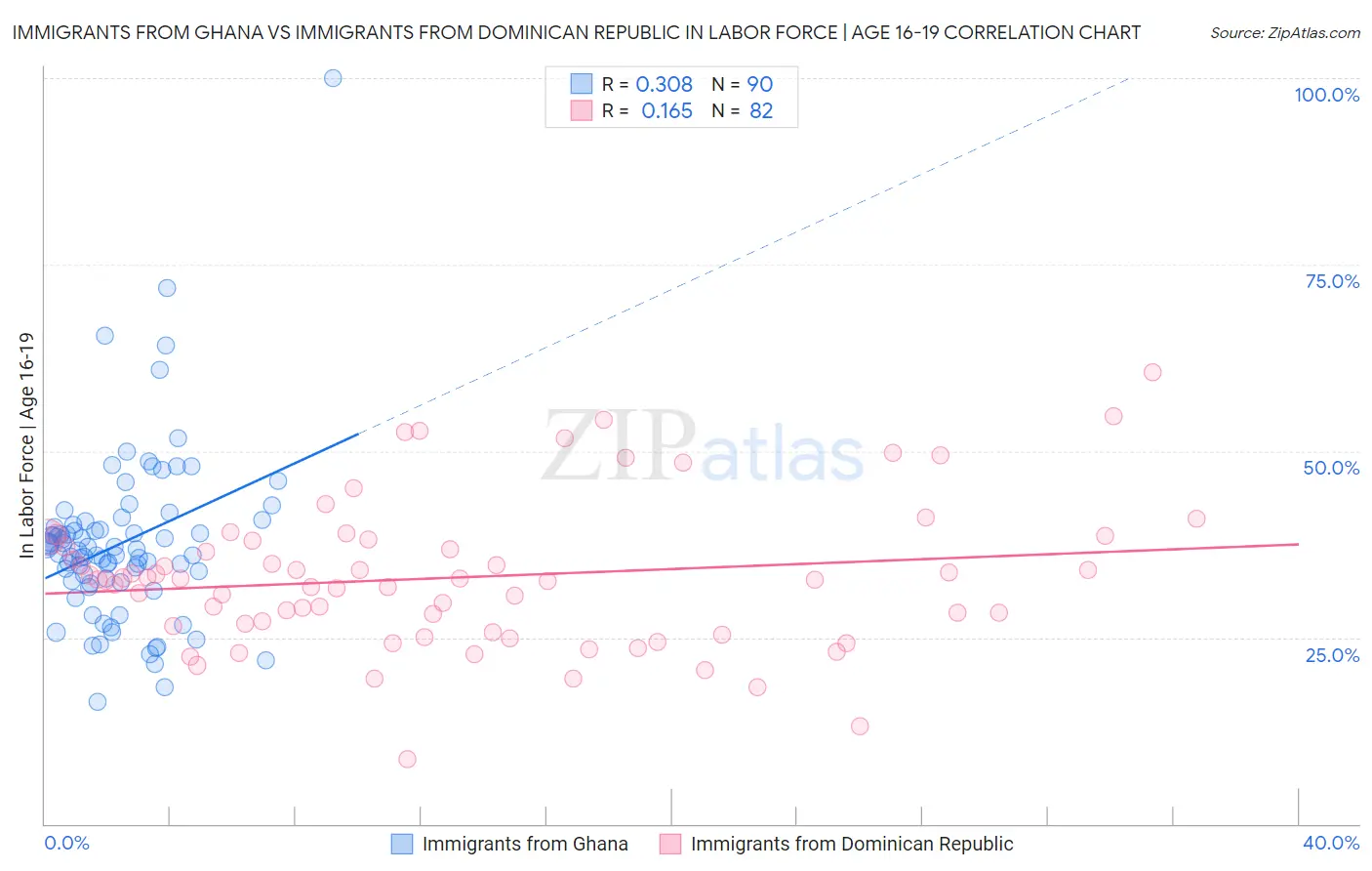 Immigrants from Ghana vs Immigrants from Dominican Republic In Labor Force | Age 16-19
