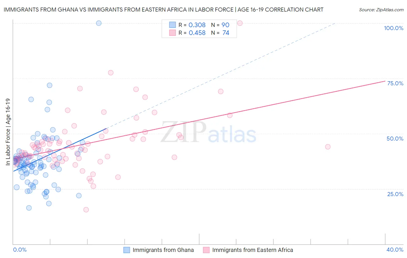 Immigrants from Ghana vs Immigrants from Eastern Africa In Labor Force | Age 16-19