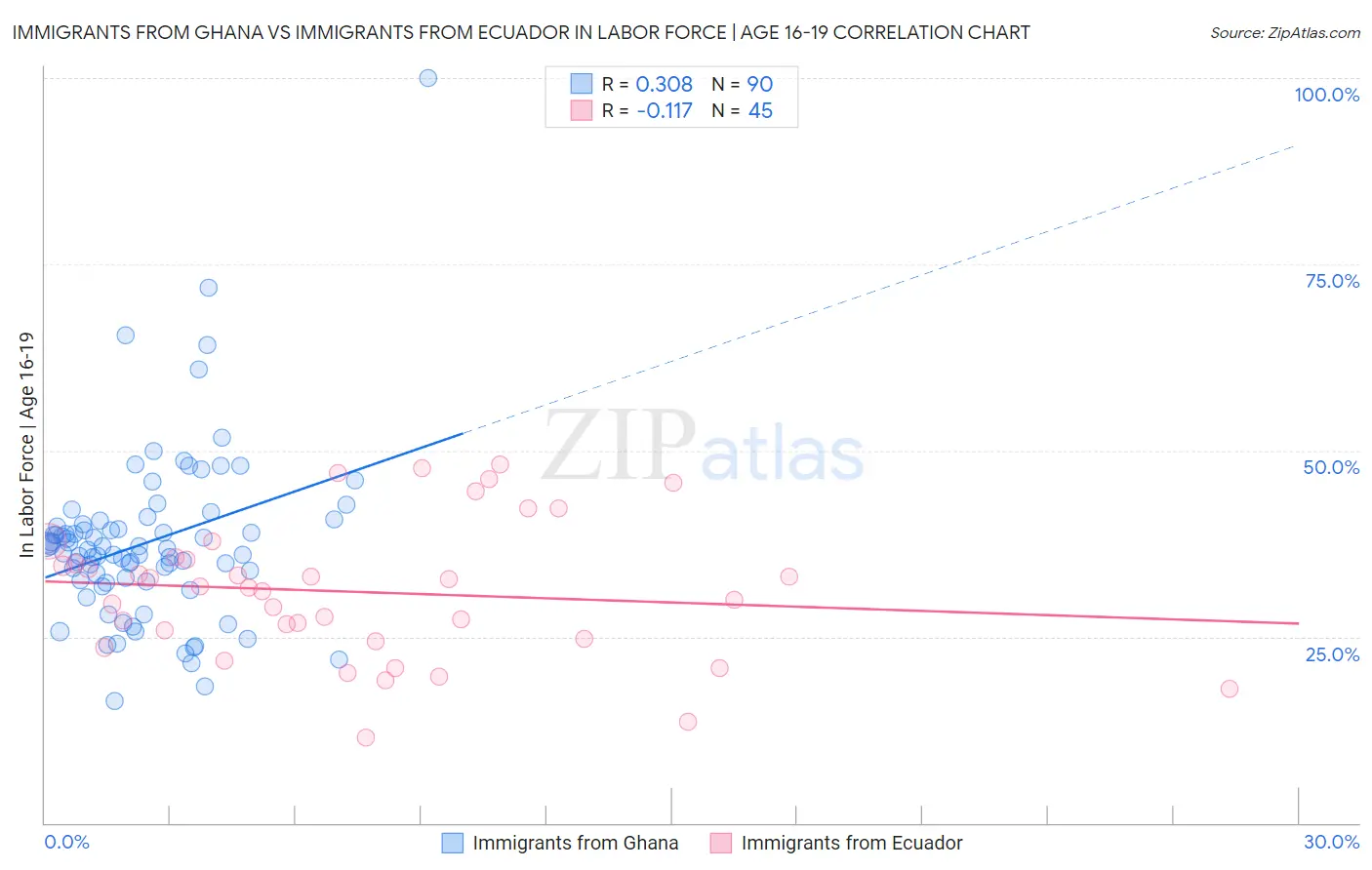 Immigrants from Ghana vs Immigrants from Ecuador In Labor Force | Age 16-19