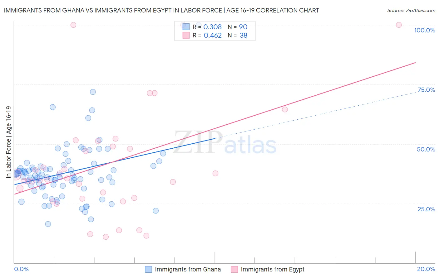 Immigrants from Ghana vs Immigrants from Egypt In Labor Force | Age 16-19