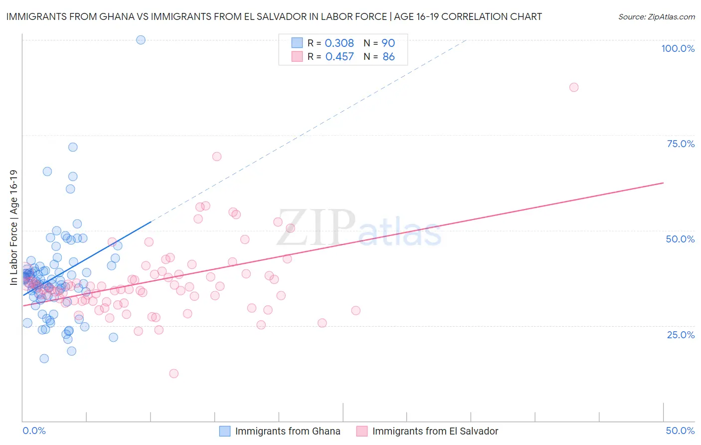 Immigrants from Ghana vs Immigrants from El Salvador In Labor Force | Age 16-19