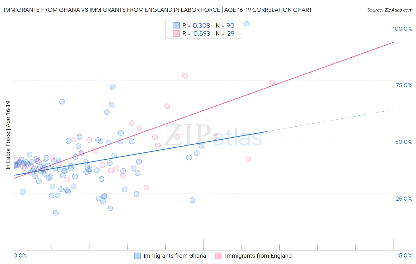 Immigrants from Ghana vs Immigrants from England In Labor Force | Age 16-19
