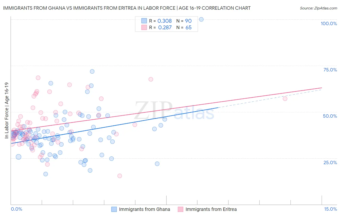 Immigrants from Ghana vs Immigrants from Eritrea In Labor Force | Age 16-19