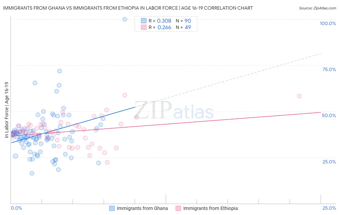 Immigrants from Ghana vs Immigrants from Ethiopia In Labor Force | Age 16-19