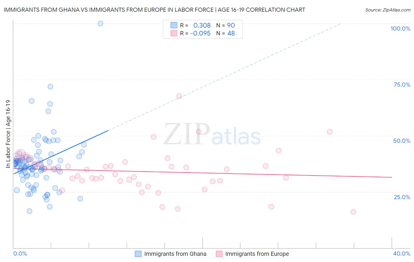 Immigrants from Ghana vs Immigrants from Europe In Labor Force | Age 16-19