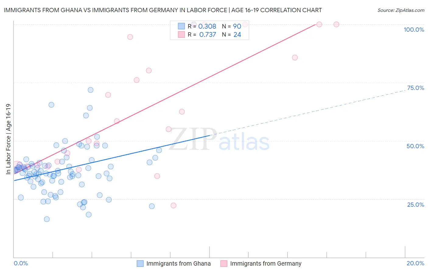 Immigrants from Ghana vs Immigrants from Germany In Labor Force | Age 16-19