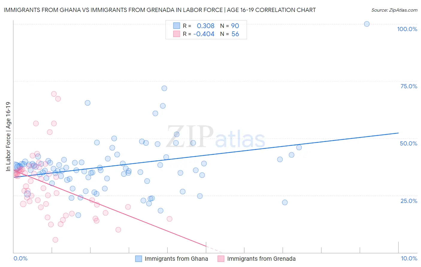 Immigrants from Ghana vs Immigrants from Grenada In Labor Force | Age 16-19