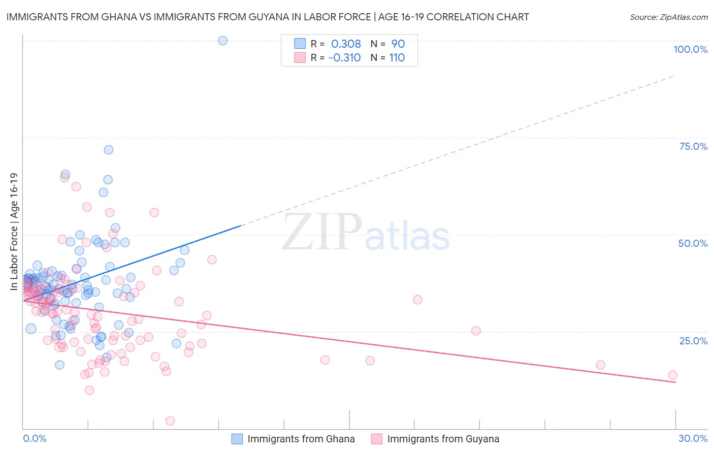Immigrants from Ghana vs Immigrants from Guyana In Labor Force | Age 16-19