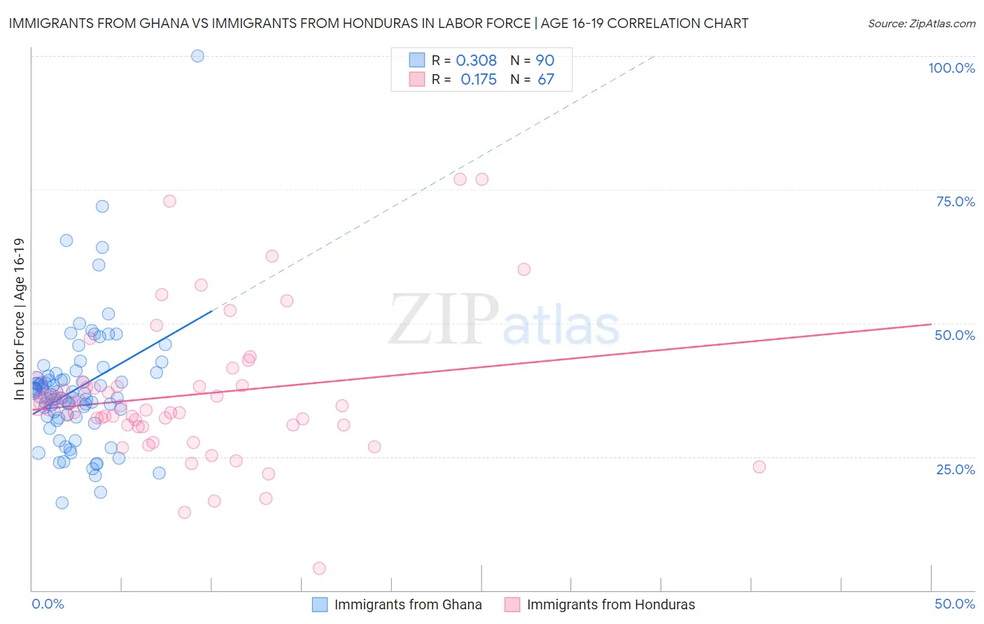 Immigrants from Ghana vs Immigrants from Honduras In Labor Force | Age 16-19