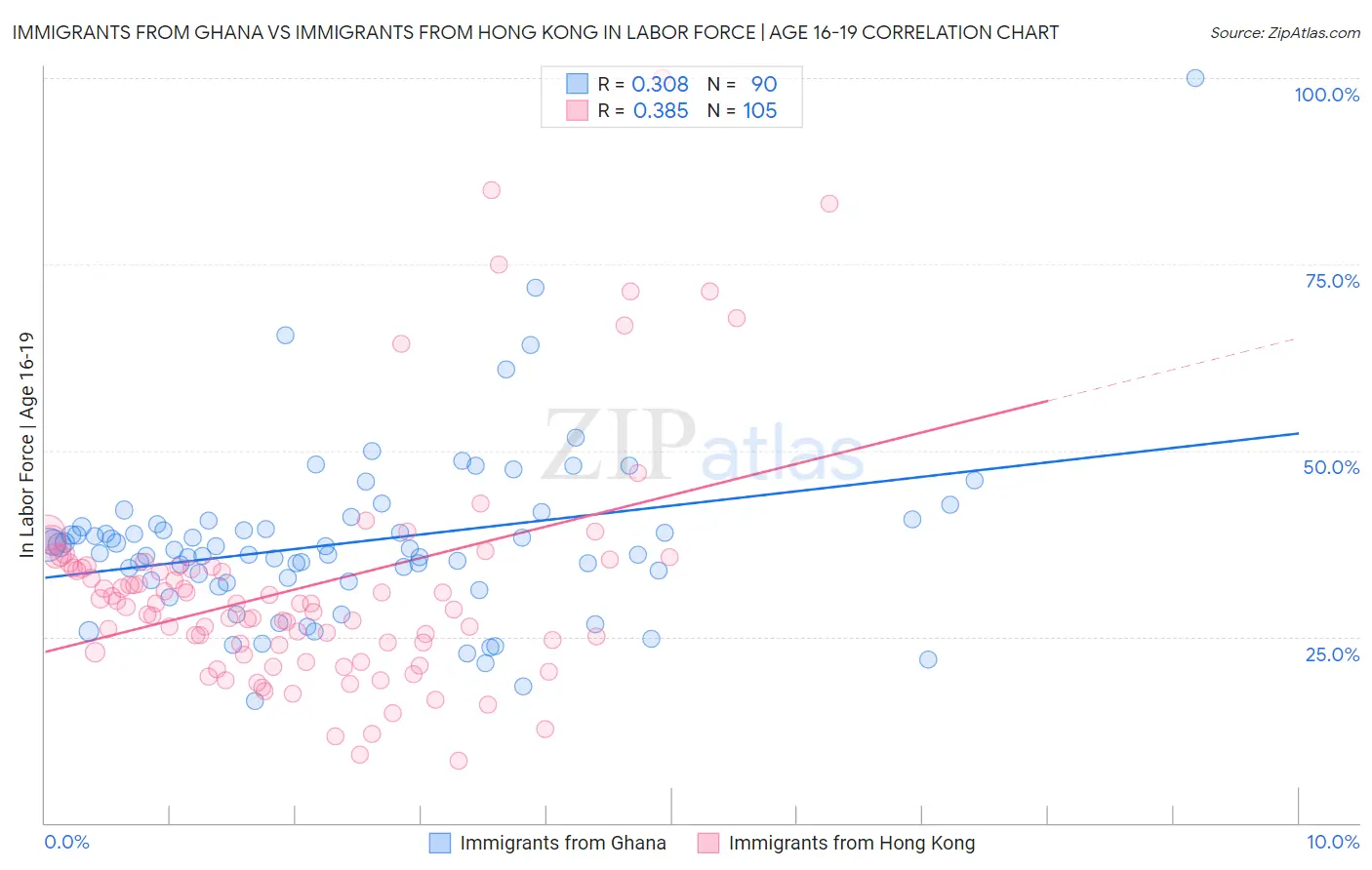 Immigrants from Ghana vs Immigrants from Hong Kong In Labor Force | Age 16-19
