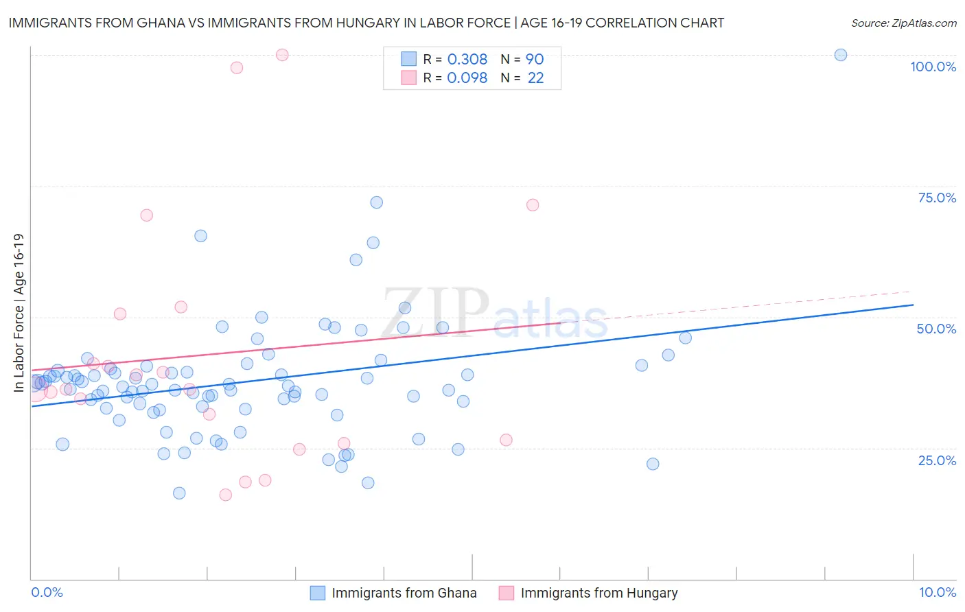 Immigrants from Ghana vs Immigrants from Hungary In Labor Force | Age 16-19