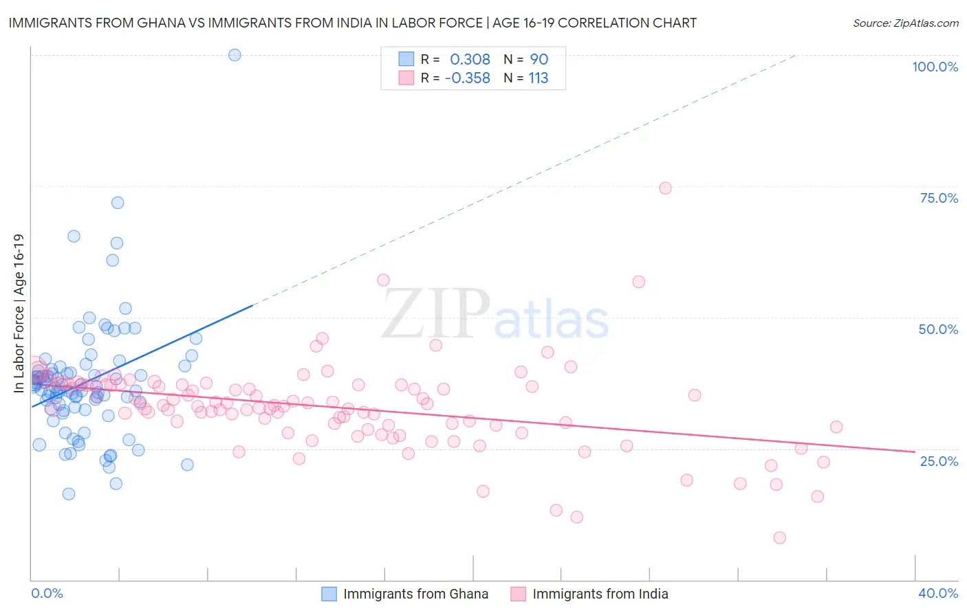 Immigrants from Ghana vs Immigrants from India In Labor Force | Age 16-19