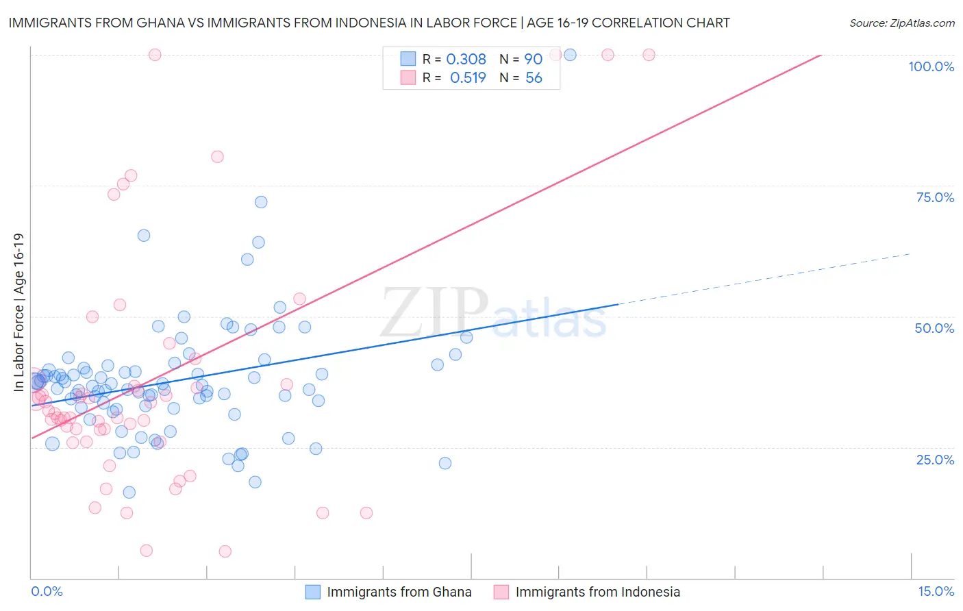 Immigrants from Ghana vs Immigrants from Indonesia In Labor Force | Age 16-19