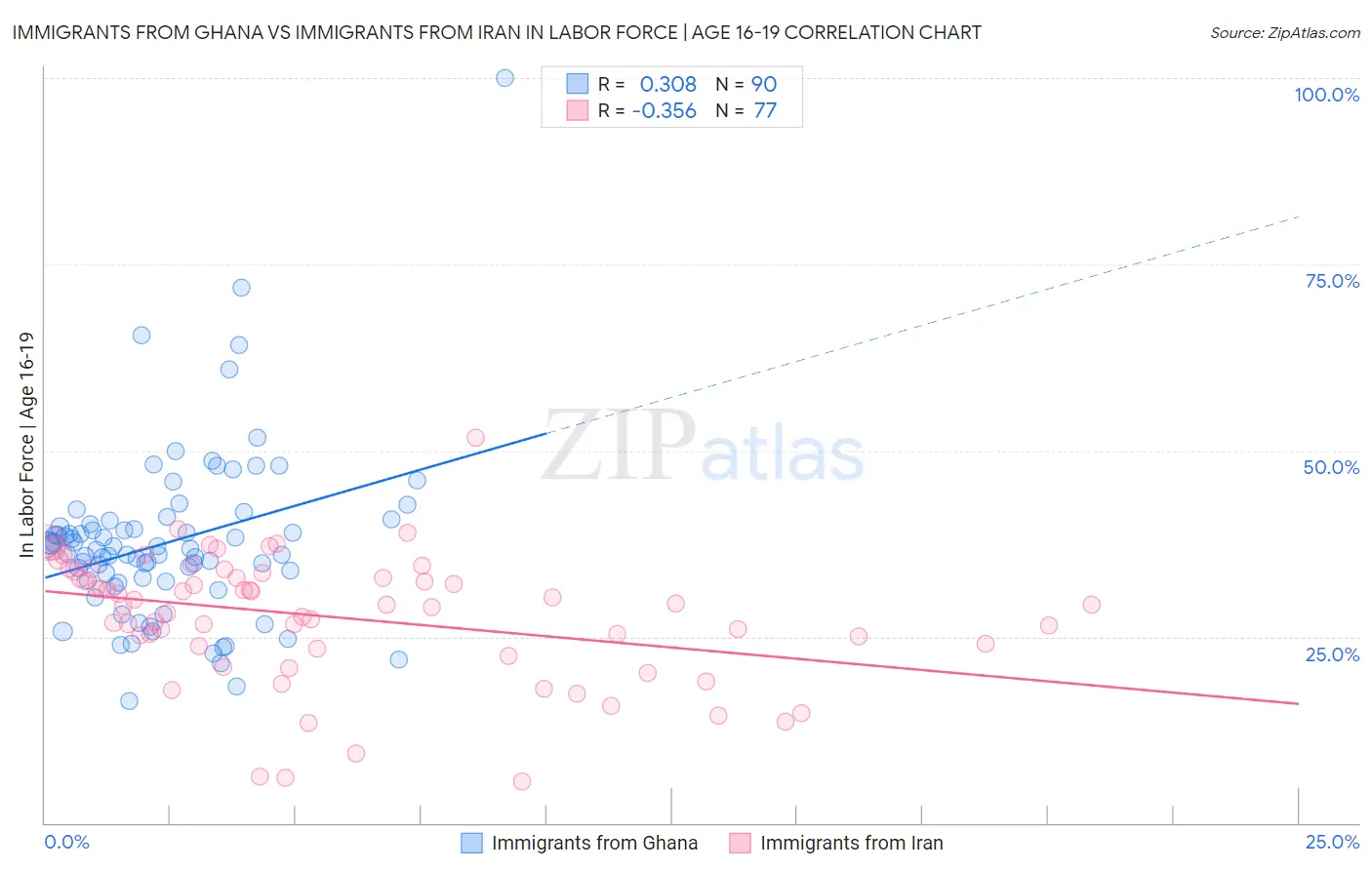Immigrants from Ghana vs Immigrants from Iran In Labor Force | Age 16-19